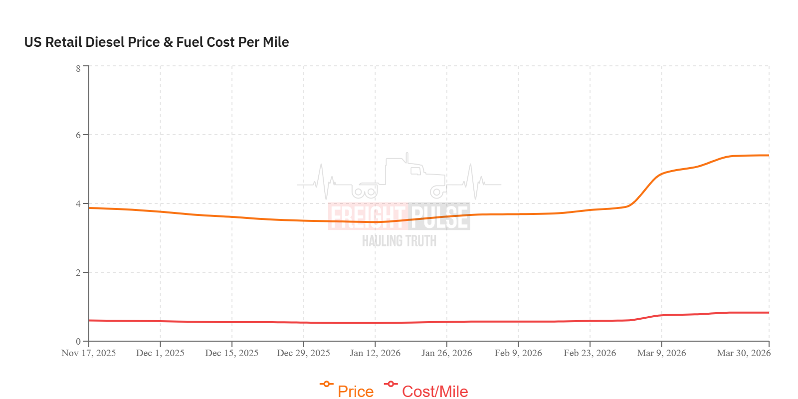 US Retail Diesel Price & Fuel Cost Per Mile