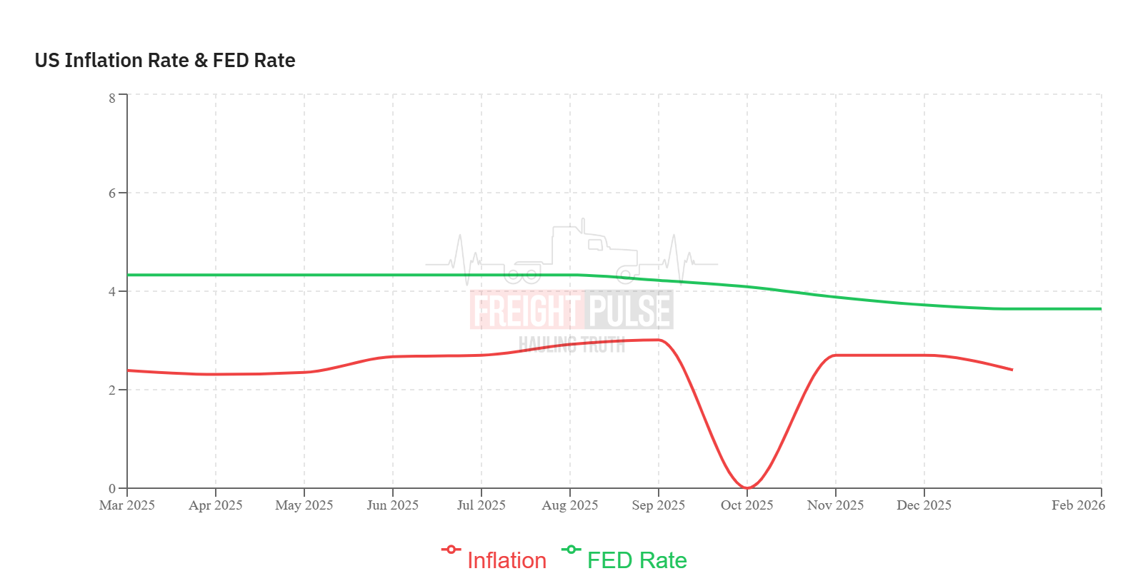 US Inflation Rate & FED Rate