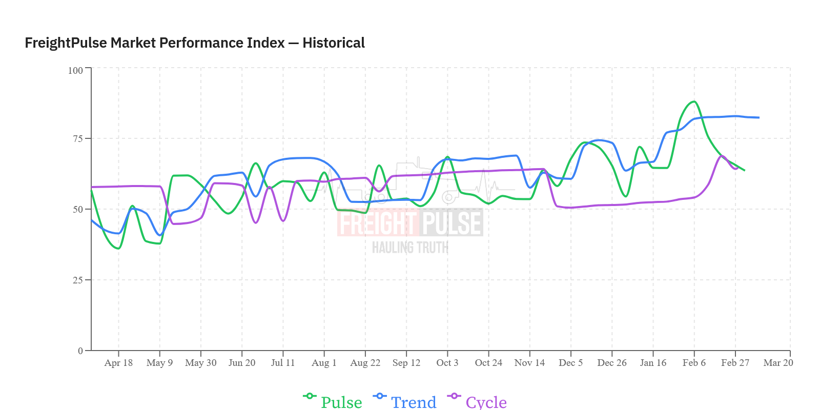 FreightPulse Market Performance Index — Historical