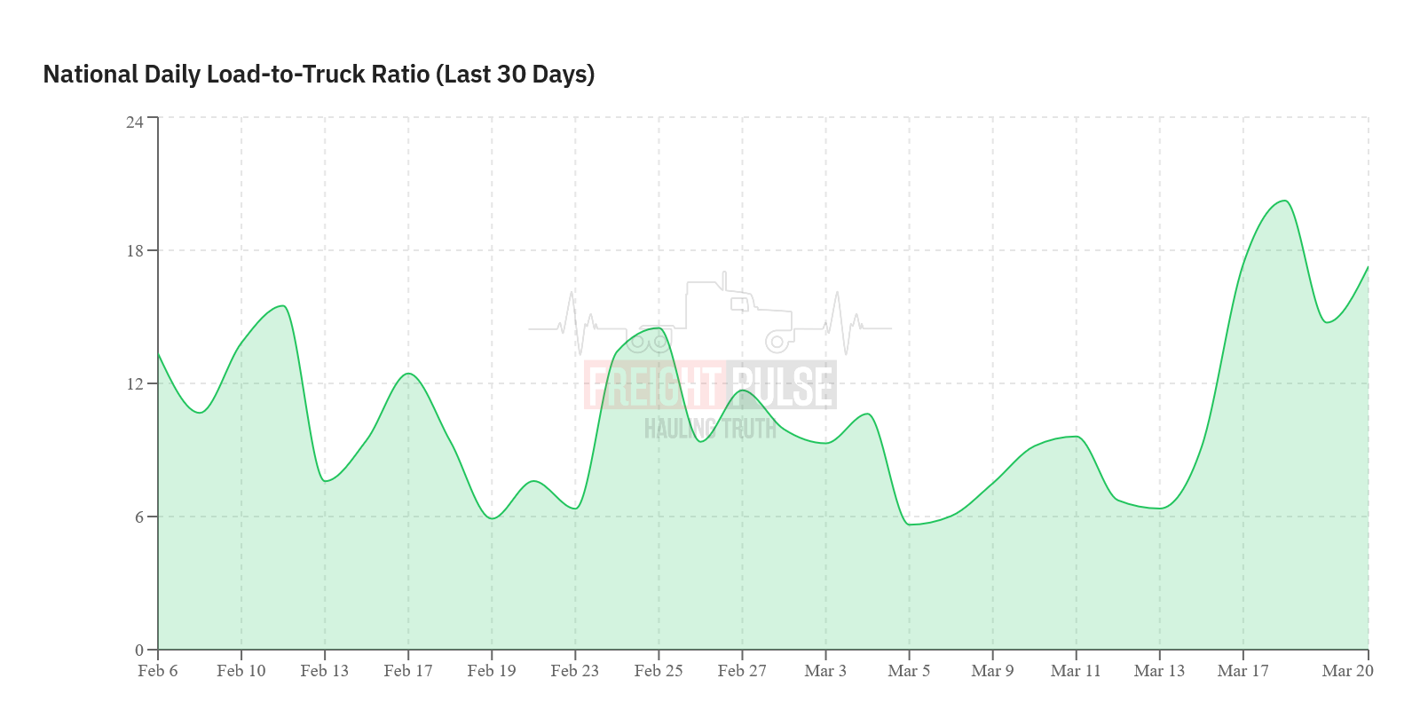 National Daily Load-to-Truck Ratio (Last 30 Days)