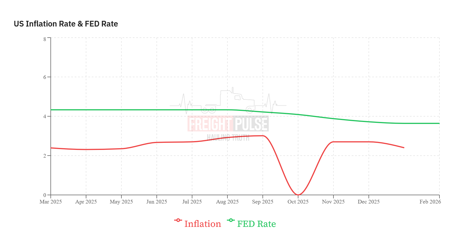 US Inflation Rate & FED Rate