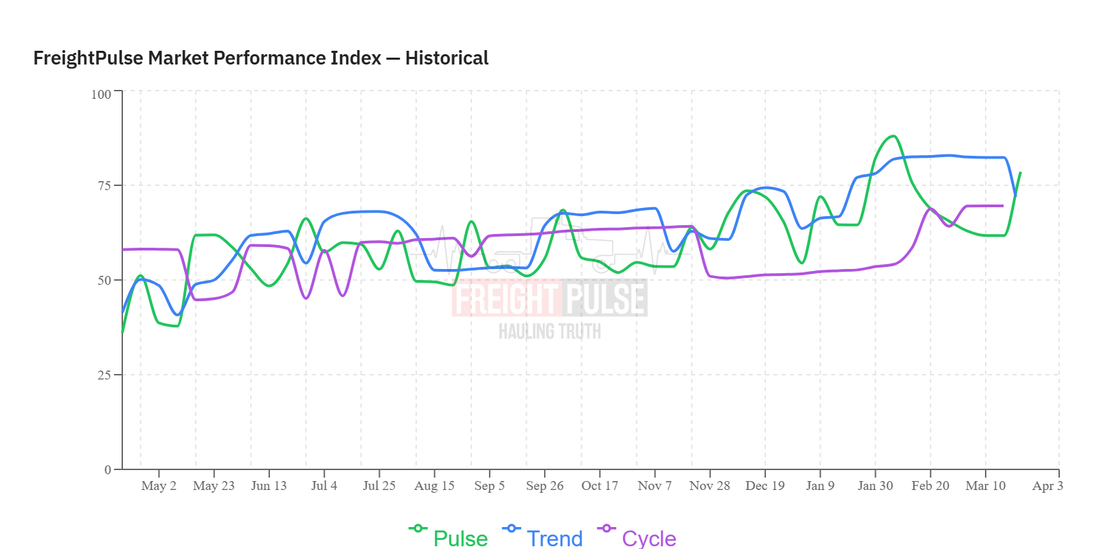 FreightPulse Market Performance Index — Historical