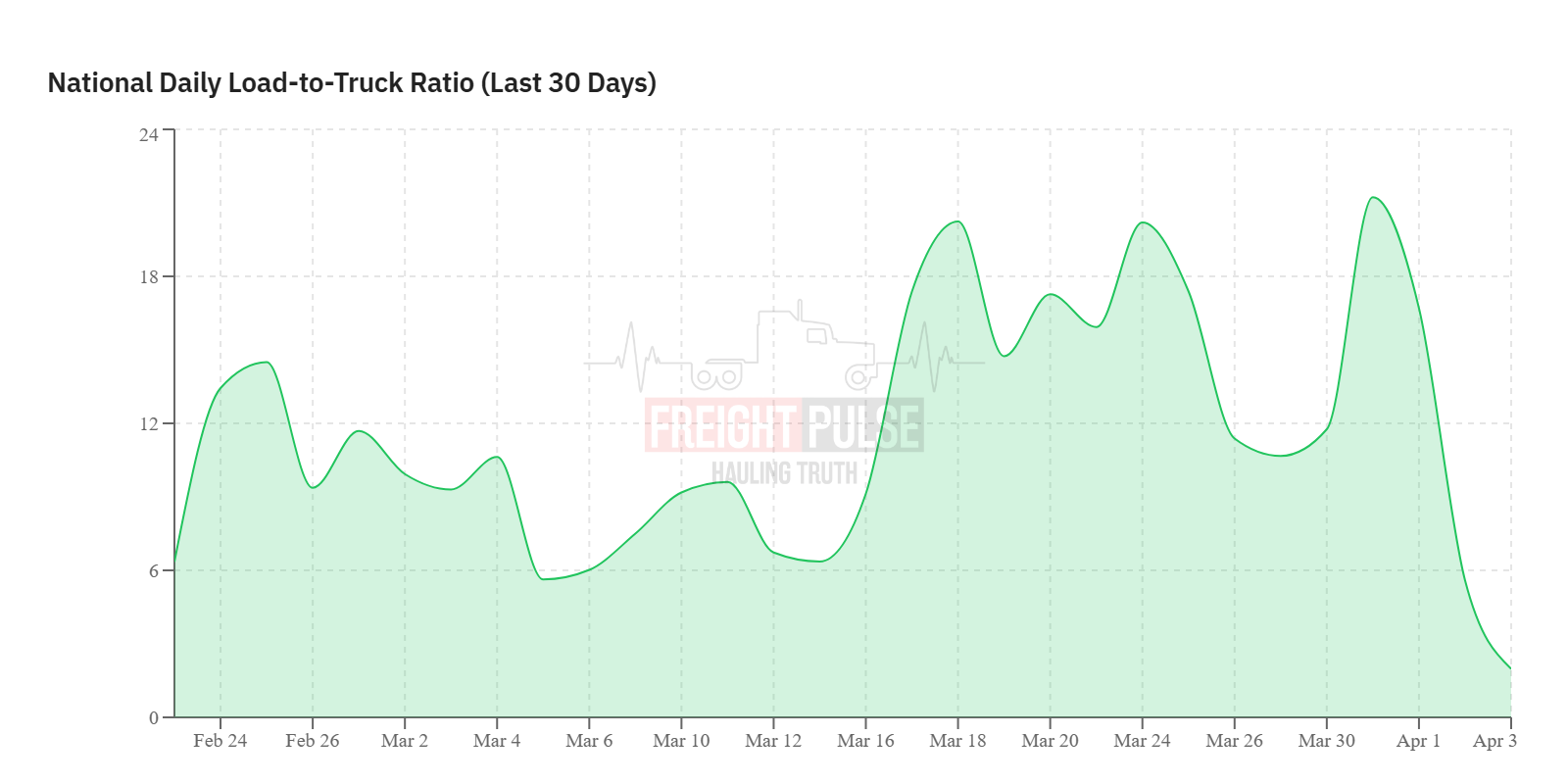 National Daily Load-to-Truck Ratio (Last 30 Days)