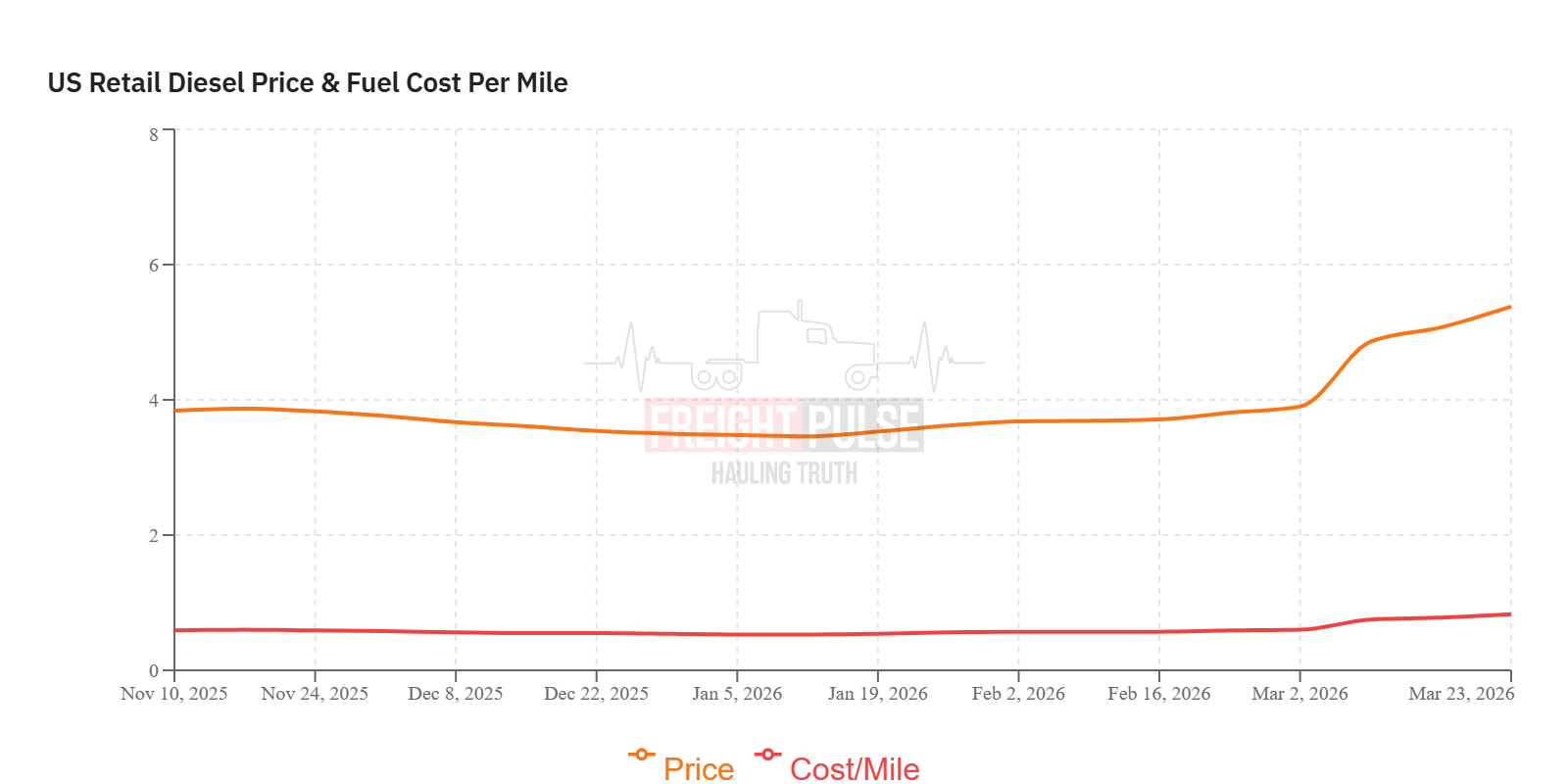 US Retail Diesel Price & Fuel Cost Per Mile