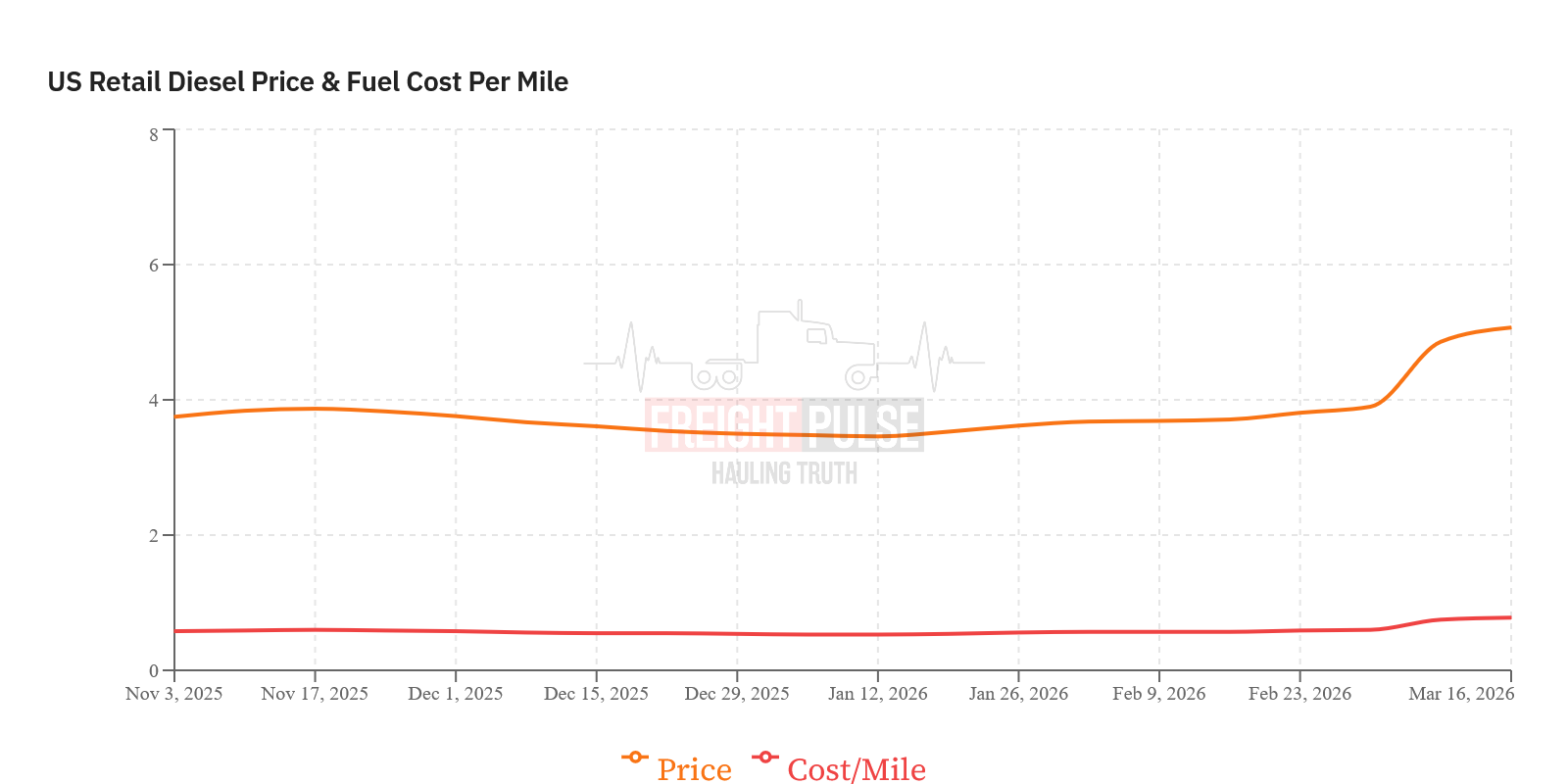 US Retail Diesel Price & Fuel Cost Per Mile